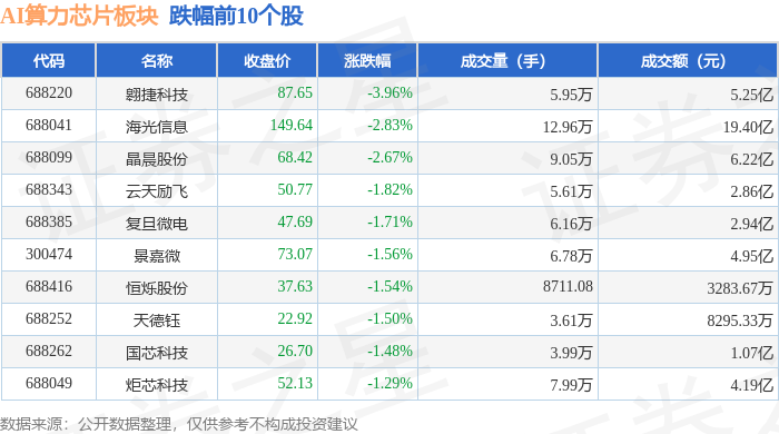 AI算力芯片板块4月18日跌112%翱捷科技领跌主力资金净流出897亿元(图2)