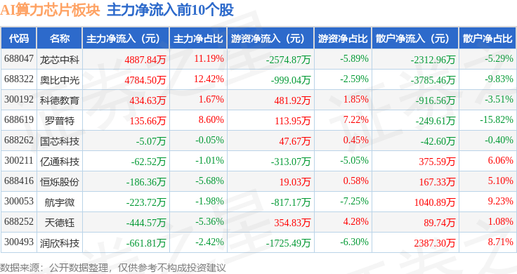 AI算力芯片板块4月18日跌112%翱捷科技领跌主力资金净流出897亿元(图3)