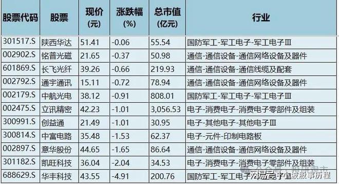铜缆高速连接！AI算力“高速连接器”含通信、电子、军工(图4)