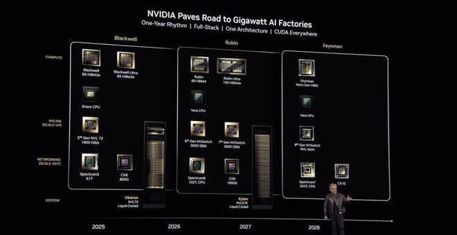 NVIDIA公布未来两年GPU线路图:Rubin提供最高50PAI算力