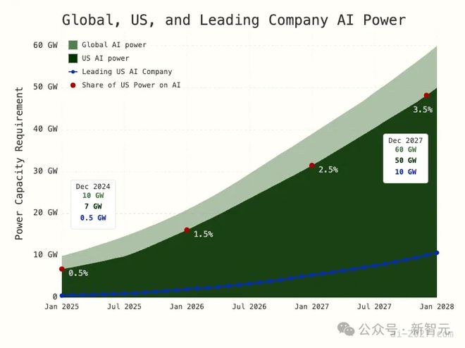 AI2027研究揭秘美国算力真相！中国全球AI专利Top1但美国或以算力取胜(图9)