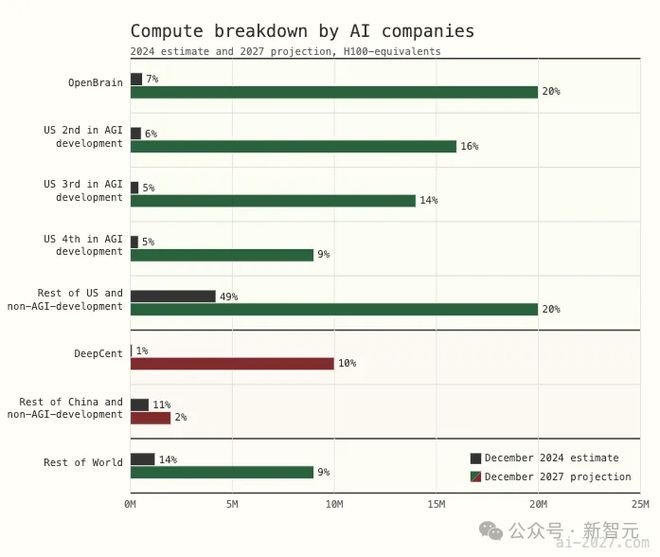 AI2027研究揭秘美国算力真相！中国全球AI专利Top1但美国或以算力取胜(图6)