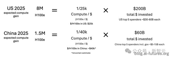 AI2027研究揭秘美国算力真相！中国全球AI专利Top1但美国或以算力取胜(图7)