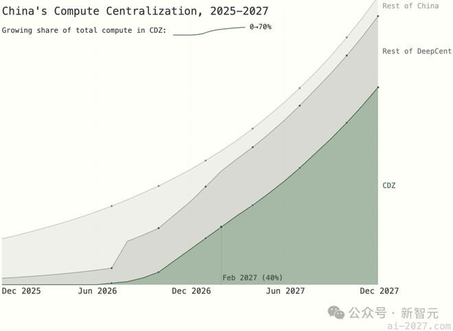 AI2027研究揭秘美国算力真相！中国全球AI专利Top1但美国或以算力取胜(图8)