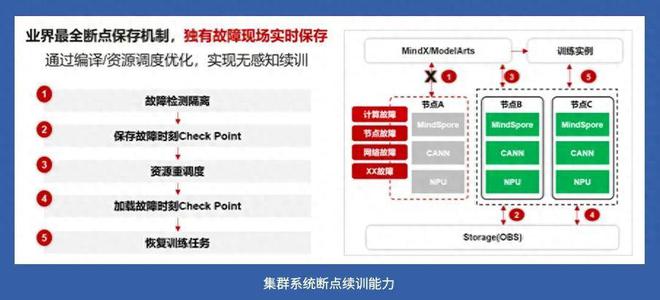 在大模型数量全国领先的北京昇腾AI“点燃”首个普惠算力底座(图3)