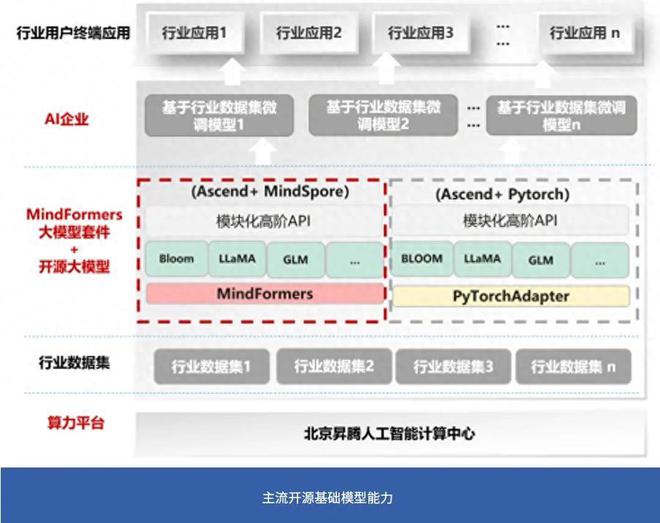 在大模型数量全国领先的北京昇腾AI“点燃”首个普惠算力底座(图4)