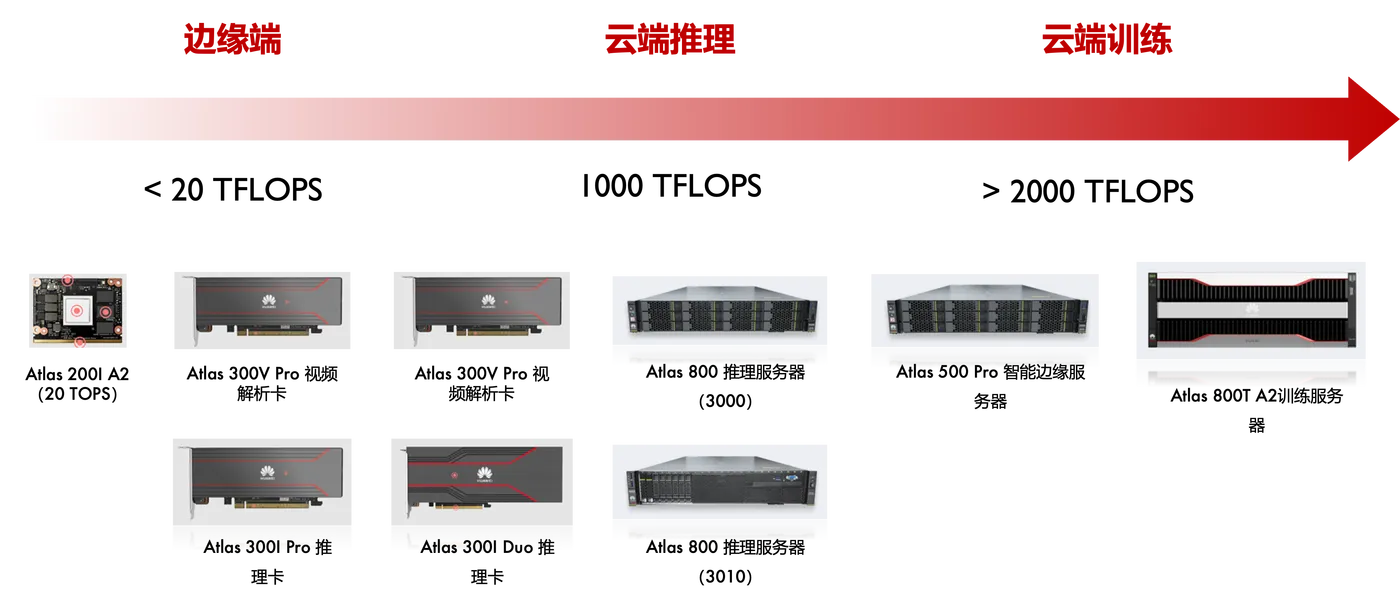 【AI系统】昇腾AI架构介绍(图2)