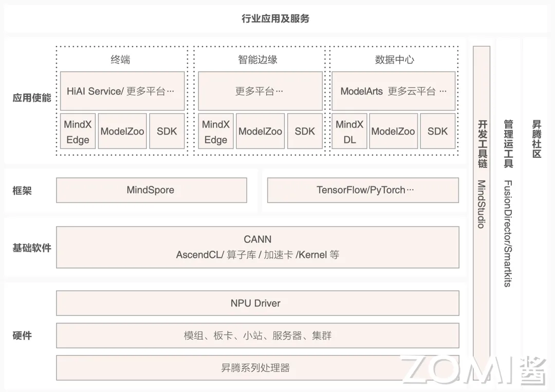 【AI系统】昇腾AI架构介绍(图5)