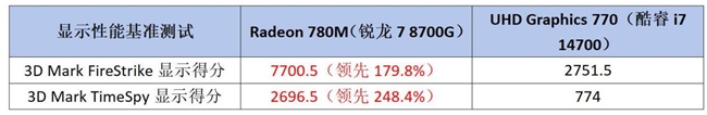商用电脑核心优选AMD锐龙8000G处理器轻松应对复杂的企业级需求(图7)