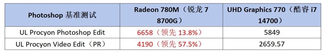 商用电脑核心优选AMD锐龙8000G处理器轻松应对复杂的企业级需求(图8)