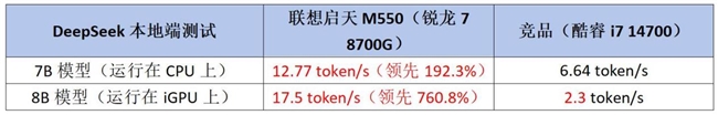 商用电脑核心优选AMD锐龙8000G处理器轻松应对复杂的企业级需求(图10)