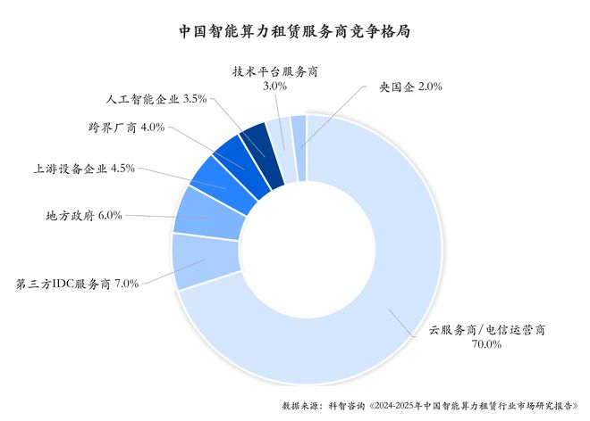 中国智能算力租赁市场全景解读：现状、竞争格局与未来发展(图3)