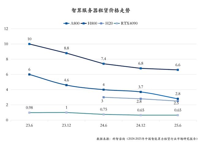 中国智能算力租赁市场全景解读：现状、竞争格局与未来发展(图4)