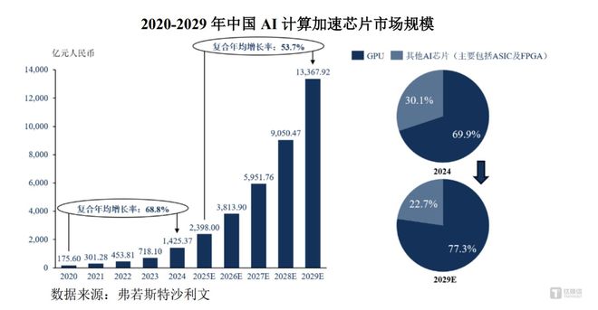 英伟达登顶市值第一国产AI芯片如何用新技术突围算力封锁？(图2)