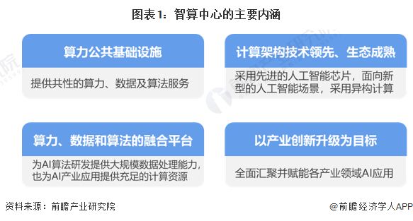 2023年中国智算中心市场现状及发展前景分析智能算力规模高速增长【组图】(图1)