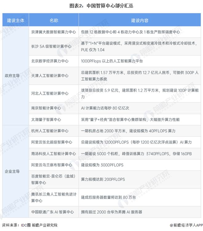 2023年中国智算中心市场现状及发展前景分析智能算力规模高速增长【组图】(图2)