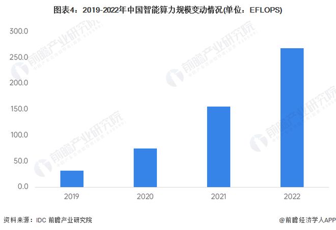 2023年中国智算中心市场现状及发展前景分析智能算力规模高速增长【组图】(图4)