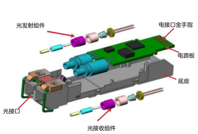 AI算力核心引擎丨算力高速公路光模块详解(图3)